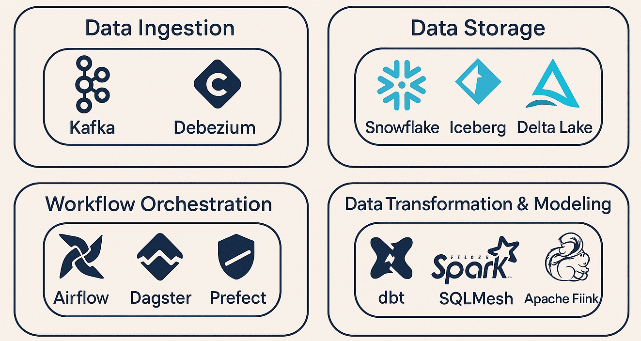 Cover Image for Choosing the Right Tools for Your Data Stack: A Practical Guide for Modern Teams