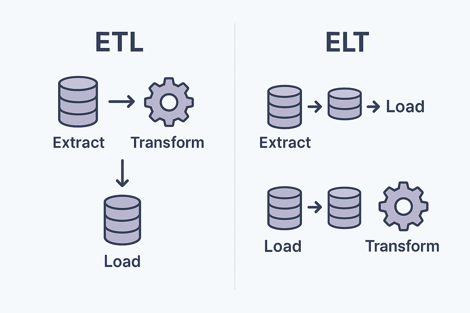 Cover Image for What is ETL in 2025? Moving Beyond Extract, Transform, Load